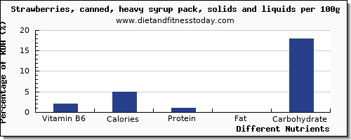 chart to show highest vitamin b6 in strawberries per 100g